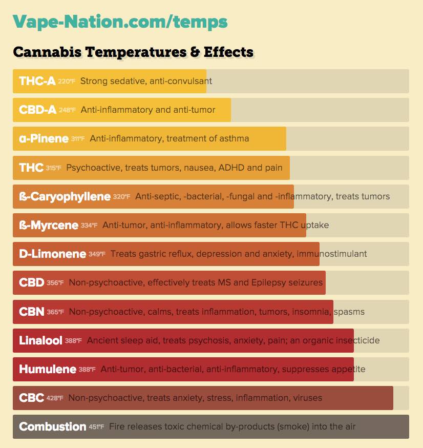 Cannabinoid activation temps